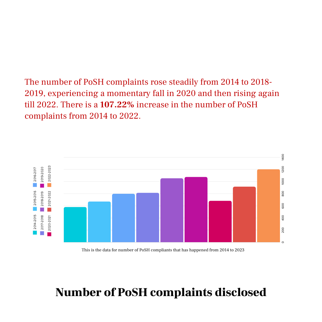 POSH Complaints Year 2014-2023