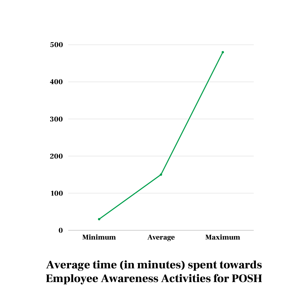 POSH Act and Employee Awareness