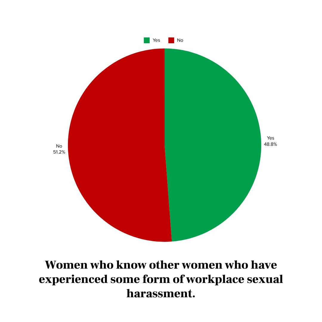 Women and Workplace Harassment