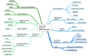 Categories of Platform Economy 