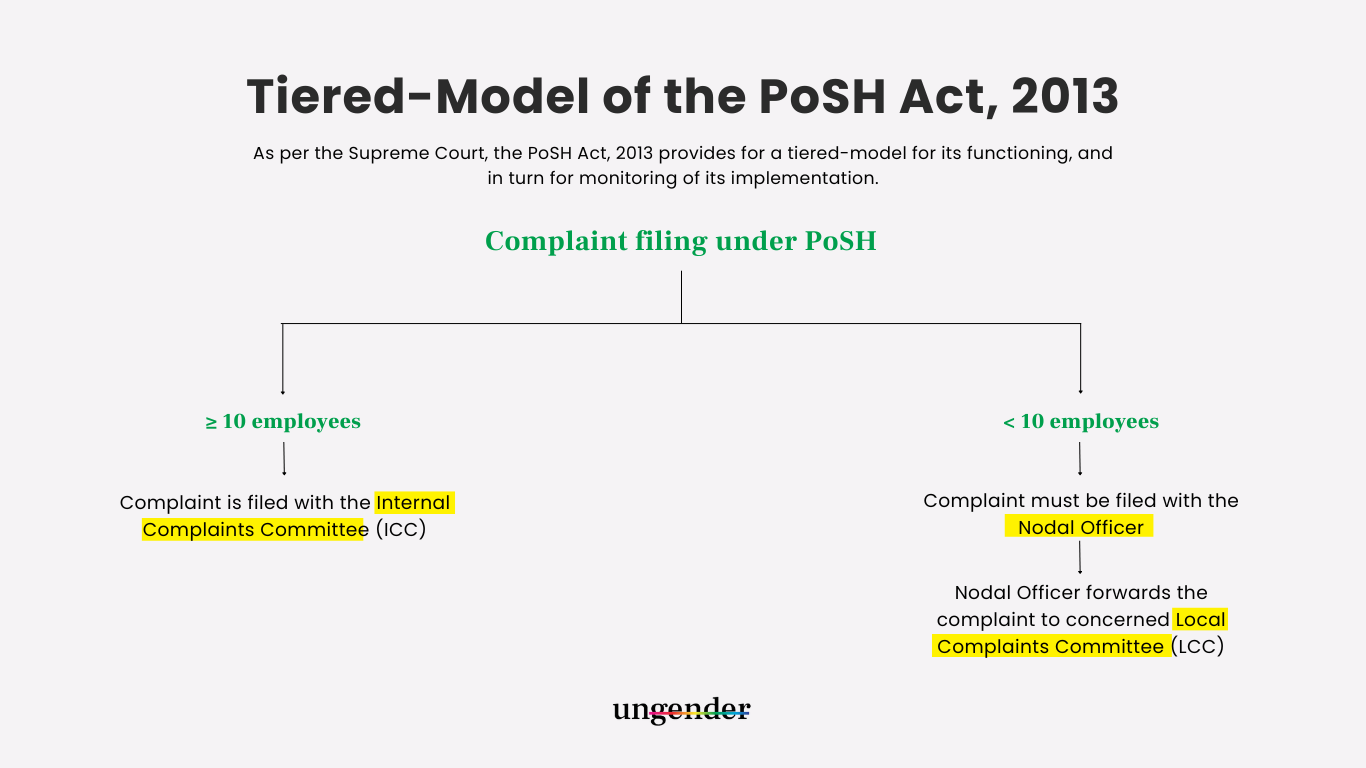 Tiered-Model of the POSH Act, 2013. 